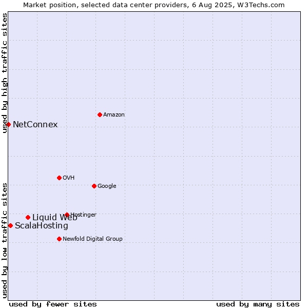 Market position of Liquid Web vs. ScalaHosting vs. NetConnex