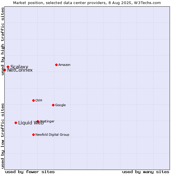 Market position of Liquid Web vs. Scalaxy vs. NetConnex