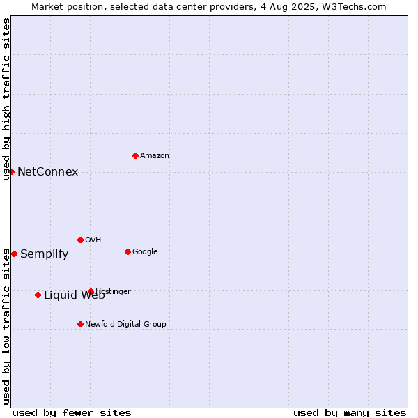 Market position of Liquid Web vs. Semplify vs. NetConnex