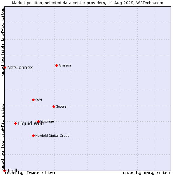 Market position of Liquid Web vs. NetConnex vs. Tcell