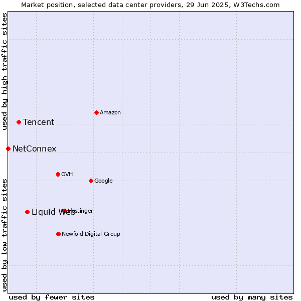 Market position of Liquid Web vs. Tencent vs. NetConnex