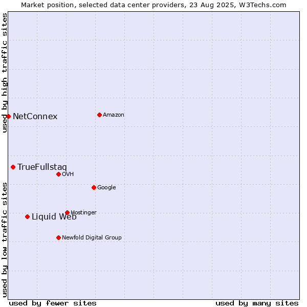 Market position of Liquid Web vs. TrueFullstaq vs. NetConnex