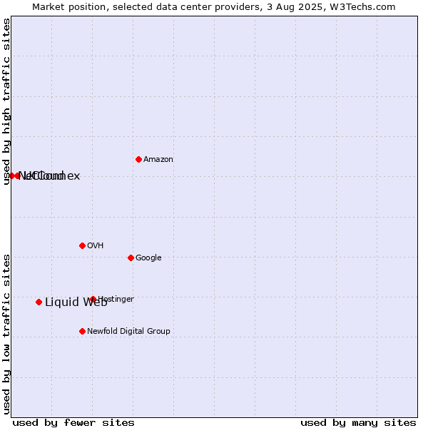 Market position of Liquid Web vs. UCloud vs. NetConnex
