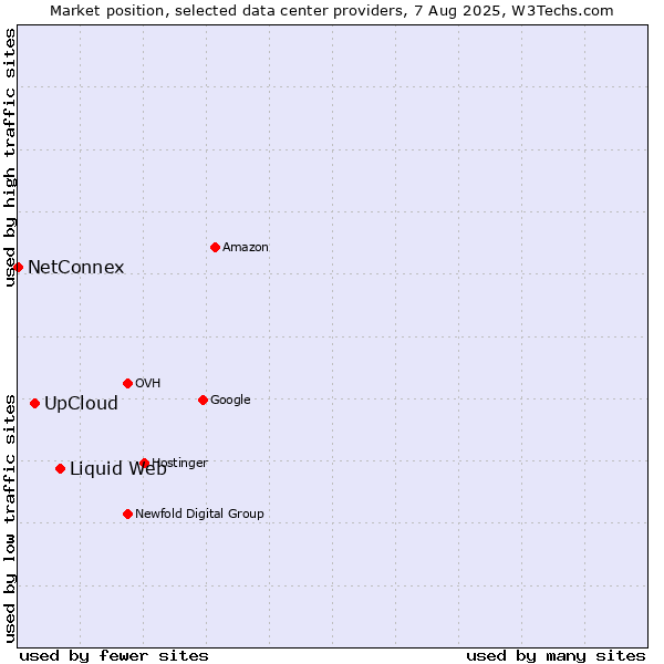 Market position of Liquid Web vs. UpCloud vs. NetConnex