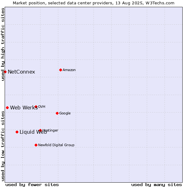 Market position of Liquid Web vs. Web Werks vs. NetConnex