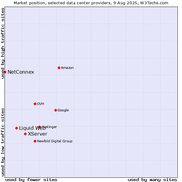 Market position of XServer vs. Liquid Web vs. NetConnex