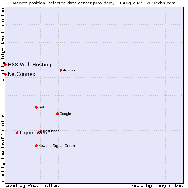 Market position of Liquid Web vs. NetConnex vs. H88 Web Hosting