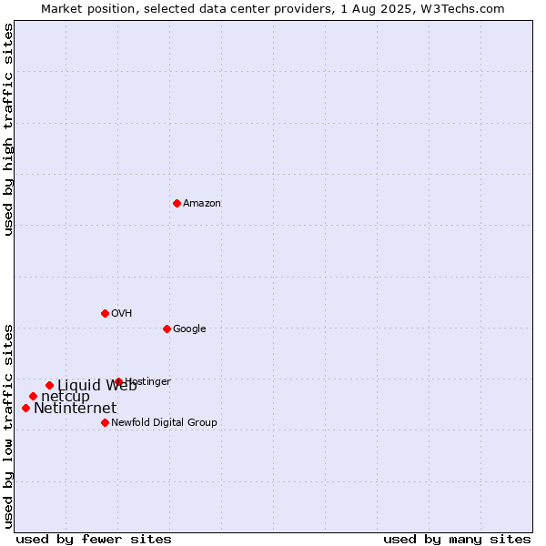 Market position of Liquid Web vs. netcup vs. Netinternet