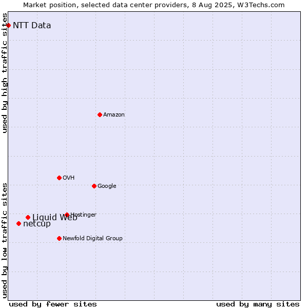 Market position of Liquid Web vs. netcup vs. NTT Data