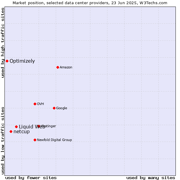 Market position of Liquid Web vs. netcup vs. Optimizely
