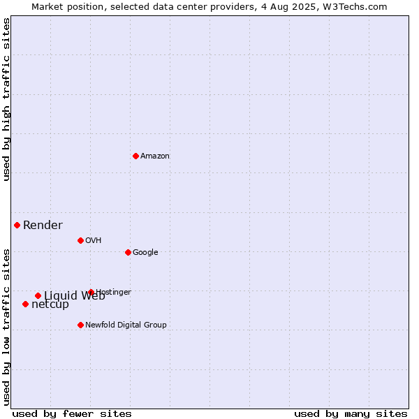 Market position of Liquid Web vs. netcup vs. Render