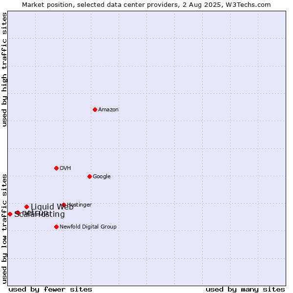 Market position of Liquid Web vs. netcup vs. ScalaHosting