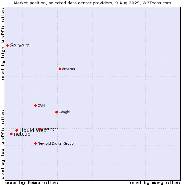 Market position of Liquid Web vs. netcup vs. Serverel