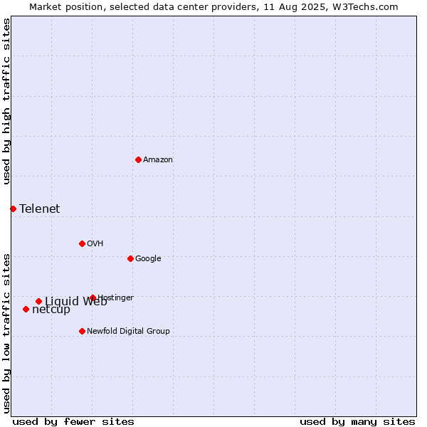 Market position of Liquid Web vs. netcup vs. Telenet