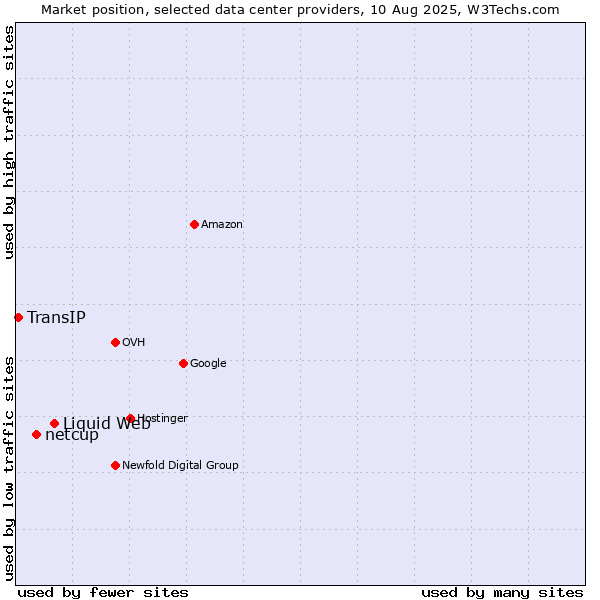 Market position of Liquid Web vs. netcup vs. TransIP