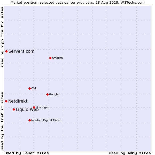 Market position of Liquid Web vs. Servers.com vs. Netdirekt