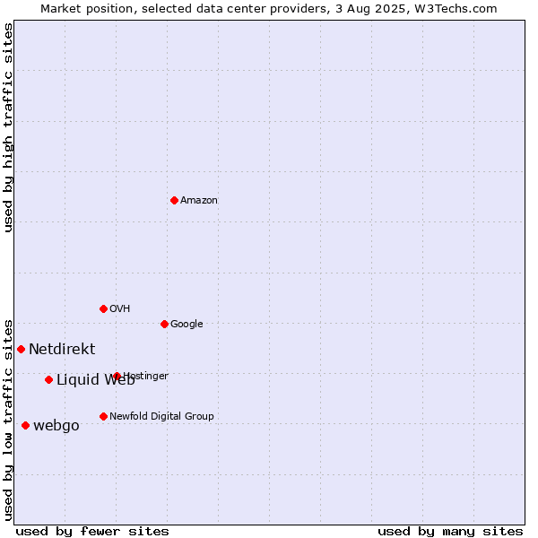 Market position of Liquid Web vs. webgo vs. Netdirekt