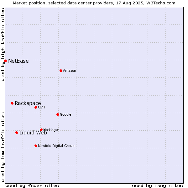 Market position of Liquid Web vs. Rackspace vs. NetEase