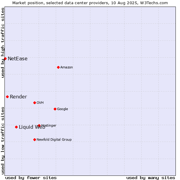 Market position of Liquid Web vs. Render vs. NetEase