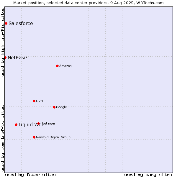 Market position of Liquid Web vs. Salesforce vs. NetEase