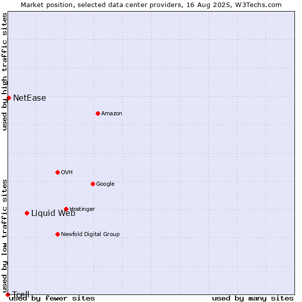 Market position of Liquid Web vs. NetEase vs. Tcell