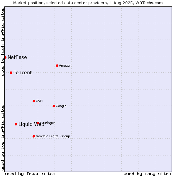Market position of Liquid Web vs. Tencent vs. NetEase
