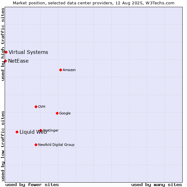 Market position of Liquid Web vs. Virtual Systems vs. NetEase