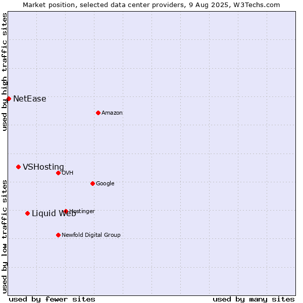 Market position of Liquid Web vs. VSHosting vs. NetEase