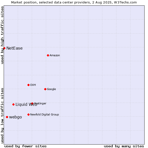 Market position of Liquid Web vs. webgo vs. NetEase