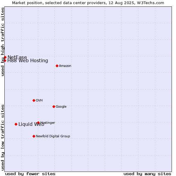 Market position of Liquid Web vs. NetEase vs. H88 Web Hosting