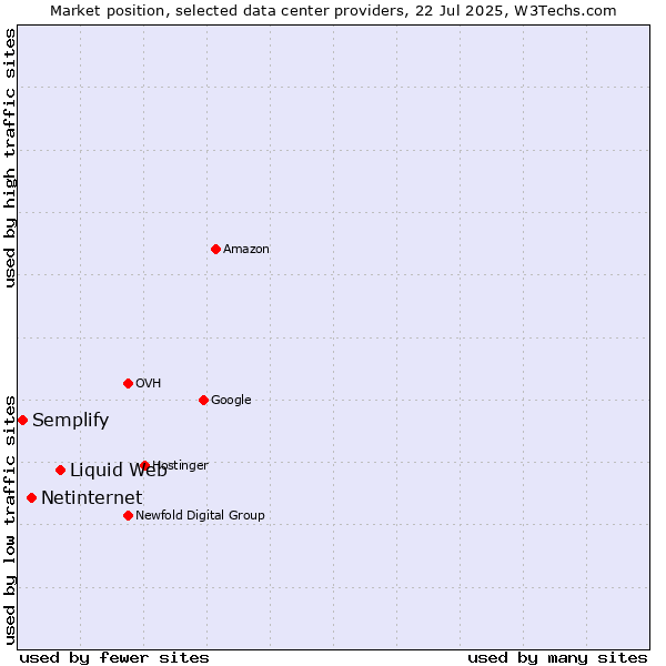 Market position of Liquid Web vs. Netinternet vs. Semplify