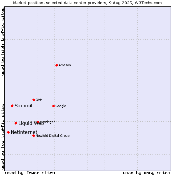Market position of Liquid Web vs. Summit vs. Netinternet
