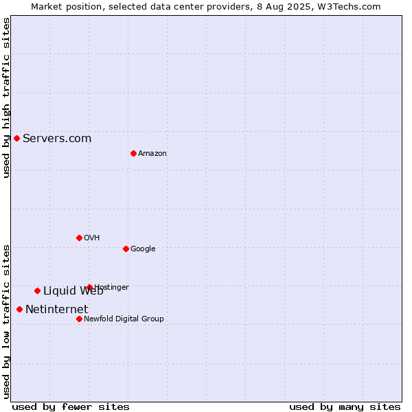 Market position of Liquid Web vs. Netinternet vs. Servers.com