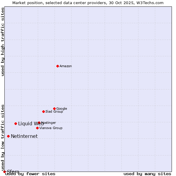 Market position of Liquid Web vs. Netinternet vs. Sfera