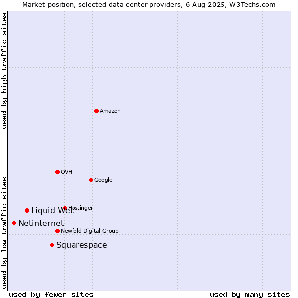 Market position of Squarespace vs. Liquid Web vs. Netinternet