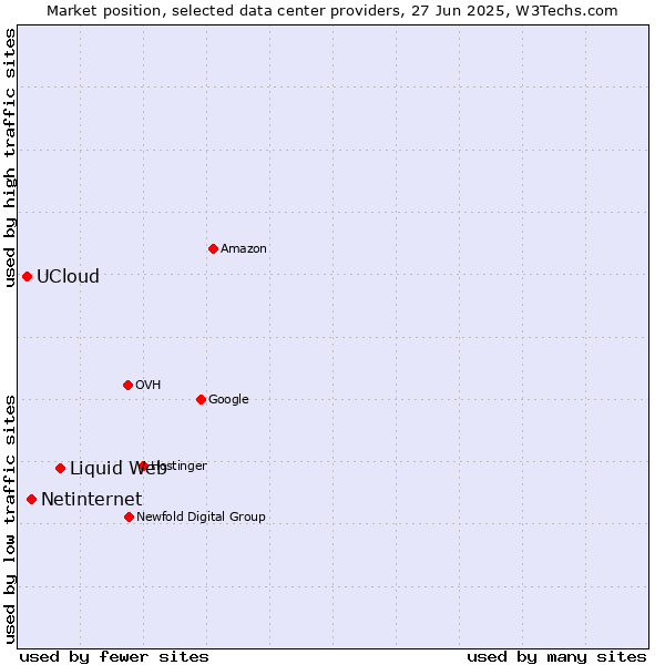 Market position of Liquid Web vs. Netinternet vs. UCloud