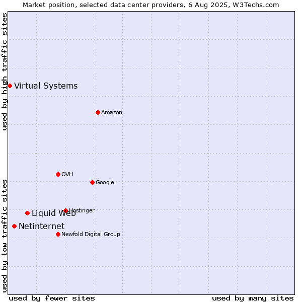Market position of Liquid Web vs. Netinternet vs. Virtual Systems