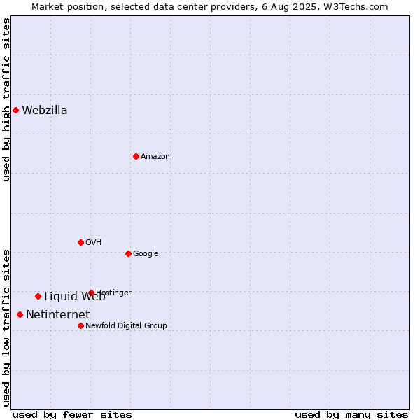 Market position of Liquid Web vs. Netinternet vs. Webzilla