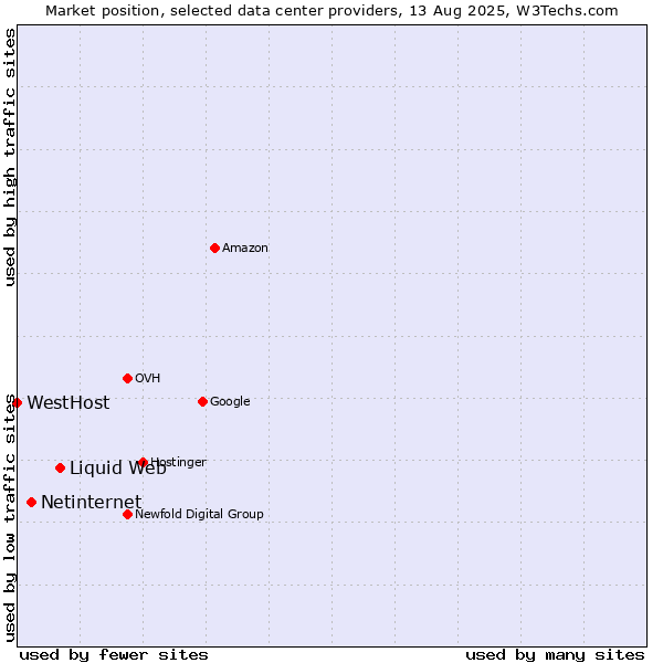 Market position of Liquid Web vs. Netinternet vs. WestHost