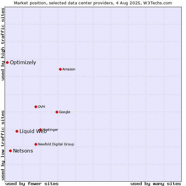 Market position of Liquid Web vs. Netsons vs. Optimizely