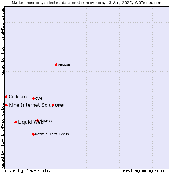 Market position of Liquid Web vs. Nine Internet Solutions vs. Cellcom