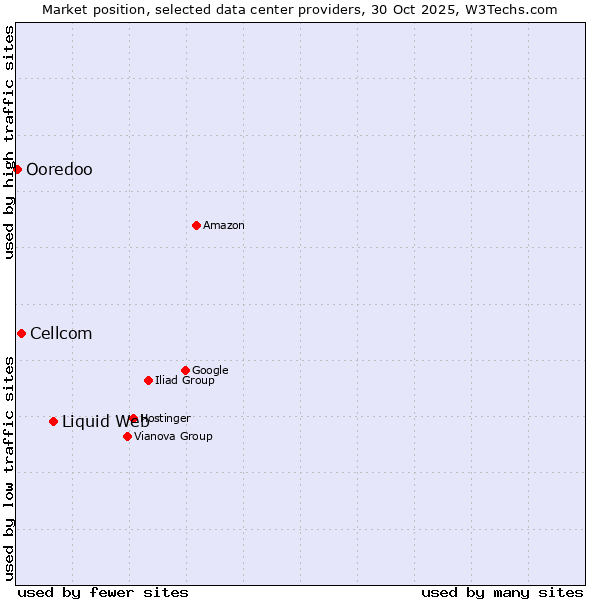 Market position of Liquid Web vs. Cellcom vs. Ooredoo