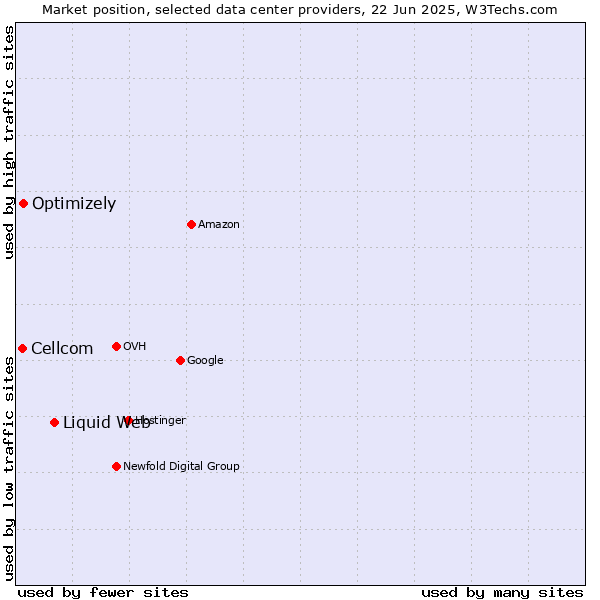 Market position of Liquid Web vs. Optimizely vs. Cellcom