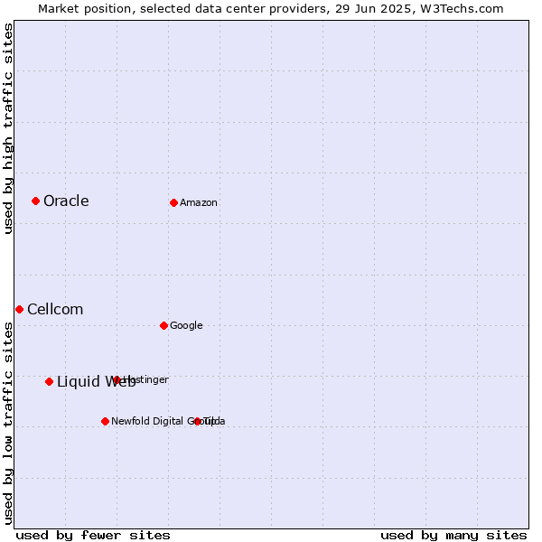 Market position of Liquid Web vs. Oracle vs. Cellcom