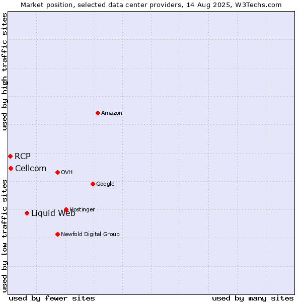 Market position of Liquid Web vs. Cellcom vs. RCP