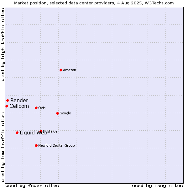 Market position of Liquid Web vs. Render vs. Cellcom