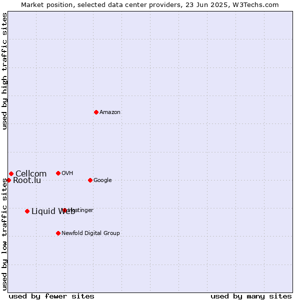 Market position of Liquid Web vs. Cellcom vs. Root.lu