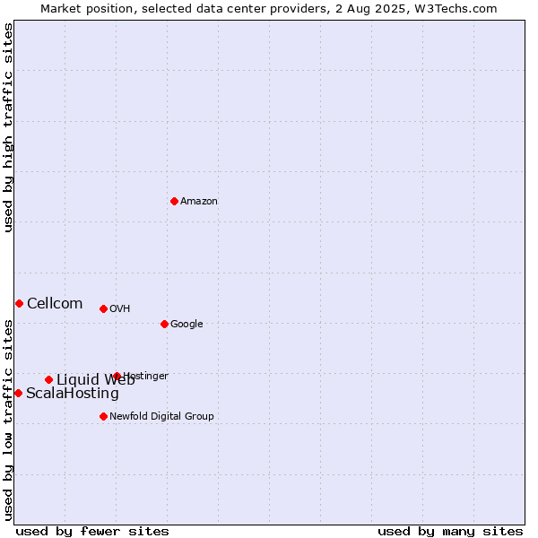 Market position of Liquid Web vs. Cellcom vs. ScalaHosting