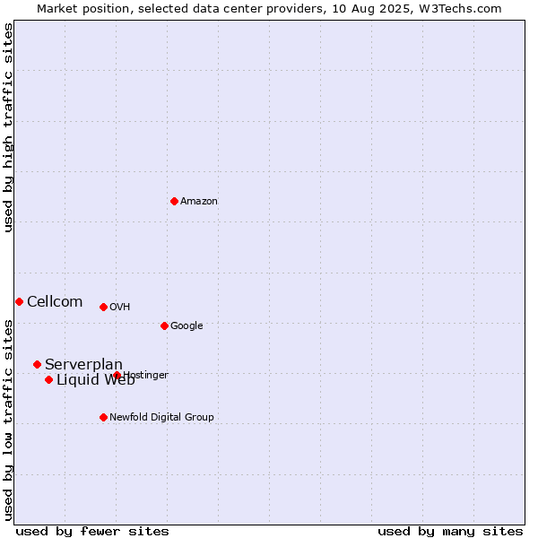 Market position of Liquid Web vs. Serverplan vs. Cellcom