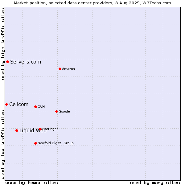 Market position of Liquid Web vs. Servers.com vs. Cellcom